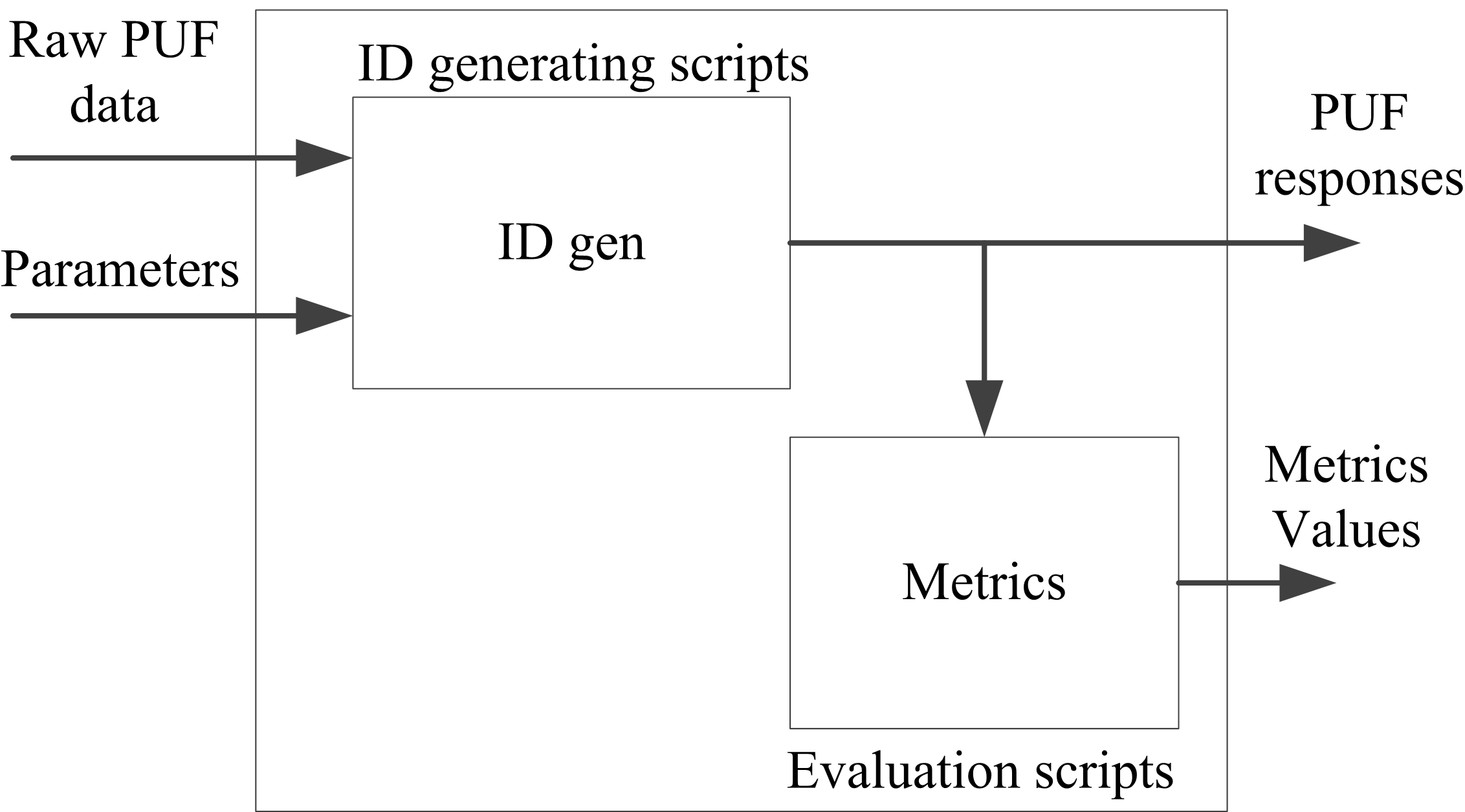 PUF ID generation and evaluation